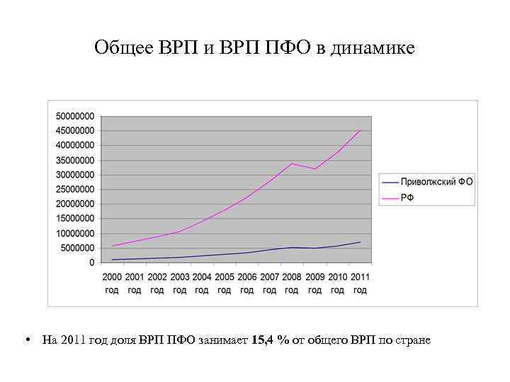 Общее ВРП и ВРП ПФО в динамике • На 2011 год доля ВРП ПФО