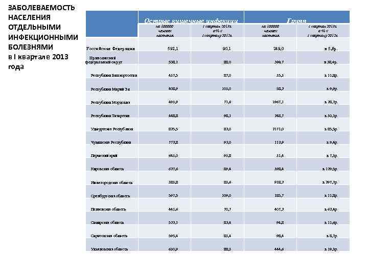 ЗАБОЛЕВАЕМОСТЬ НАСЕЛЕНИЯ ОТДЕЛЬНЫМИ ИНФЕКЦИОННЫМИ БОЛЕЗНЯМИ в I квартале 2013 года Острые кишечные инфекции на