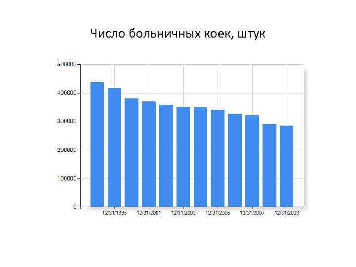 Число больничных коек, штук 