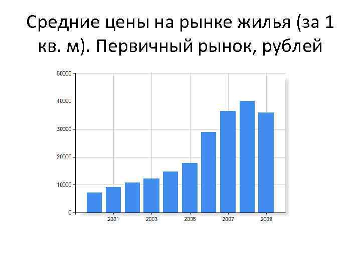 Средние цены на рынке жилья (за 1 кв. м). Первичный рынок, рублей 