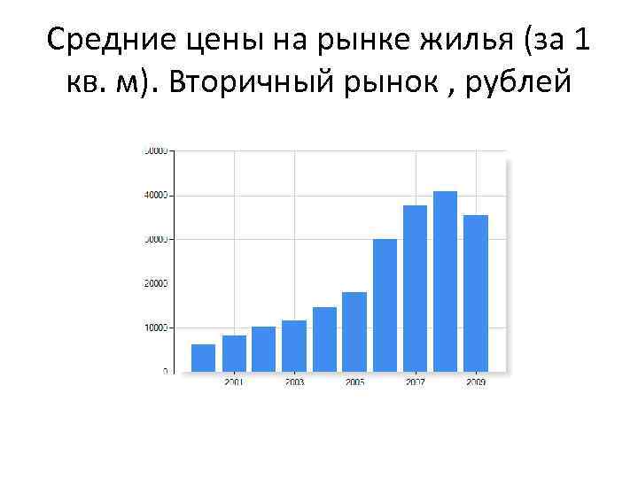 Средние цены на рынке жилья (за 1 кв. м). Вторичный рынок , рублей 