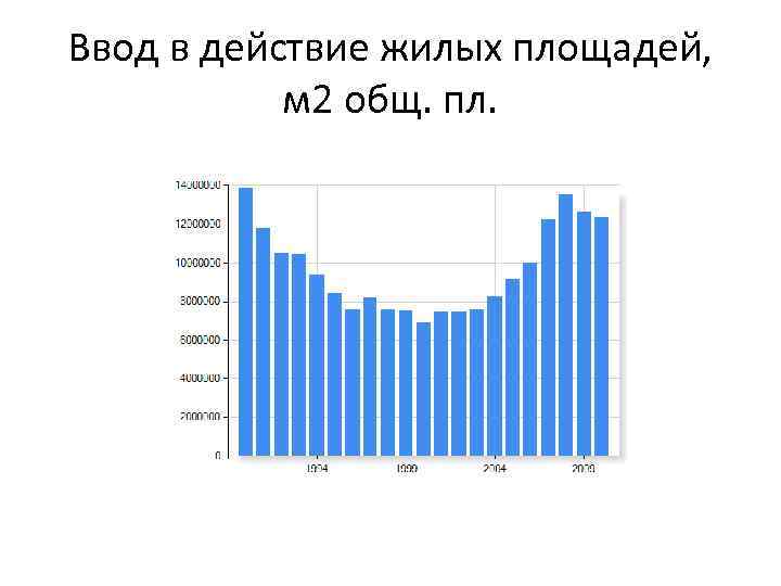 Ввод в действие жилых площадей, м 2 общ. пл. 