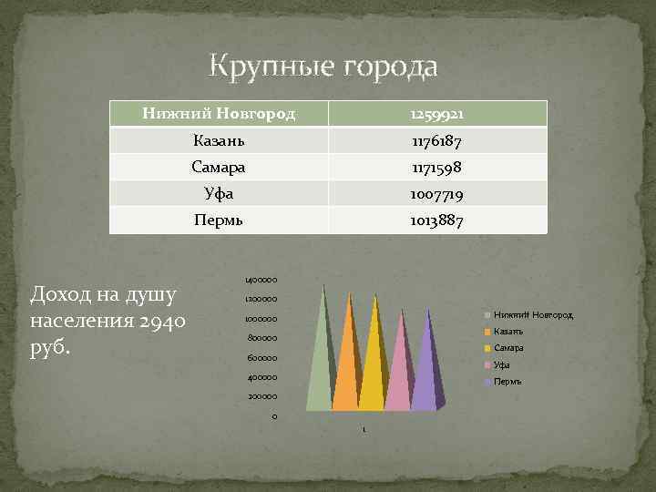 Крупные города Нижний Новгород 1259921 Казань 1176187 Самара 1171598 Уфа 1007719 Пермь 1013887 Доход