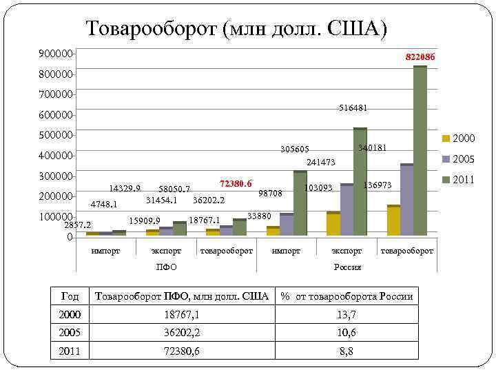 Товарооборот (млн долл. США) 900000 822086 800000 700000 516481 600000 500000 305605 241473 400000