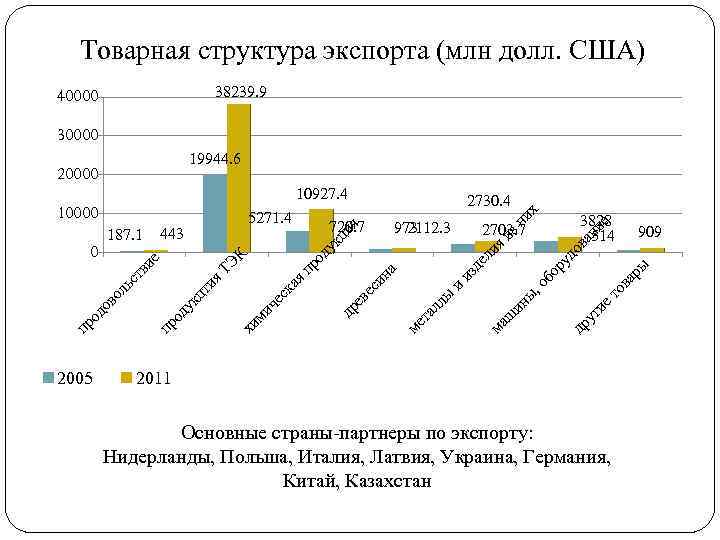 Товарная структура экспорта китая