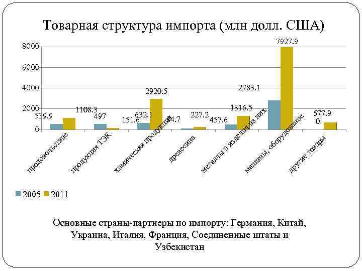 Товарная структура импорта (млн долл. США) 7927. 9 8000 6000 ры ва уг ие