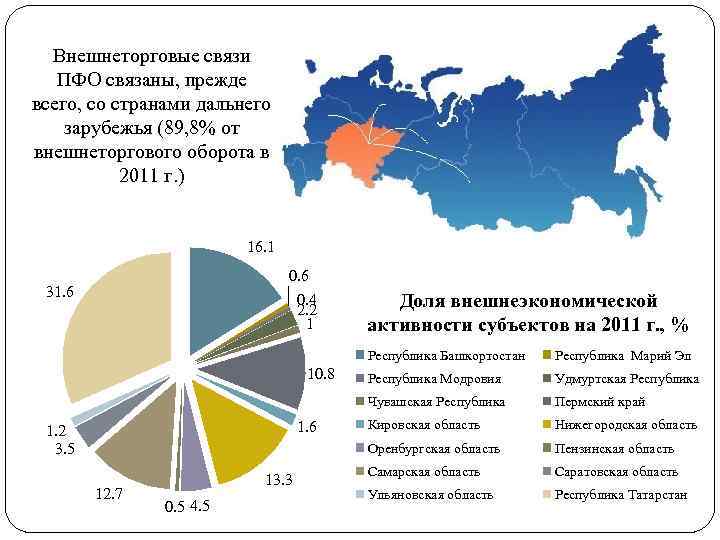 Внешнеторговые связи ПФО связаны, прежде всего, со странами дальнего зарубежья (89, 8% от внешнеторгового