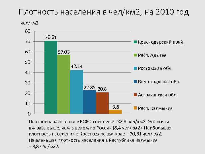 Плотность населения в чел/км 2, на 2010 год чел/км 2 80 70 60 50