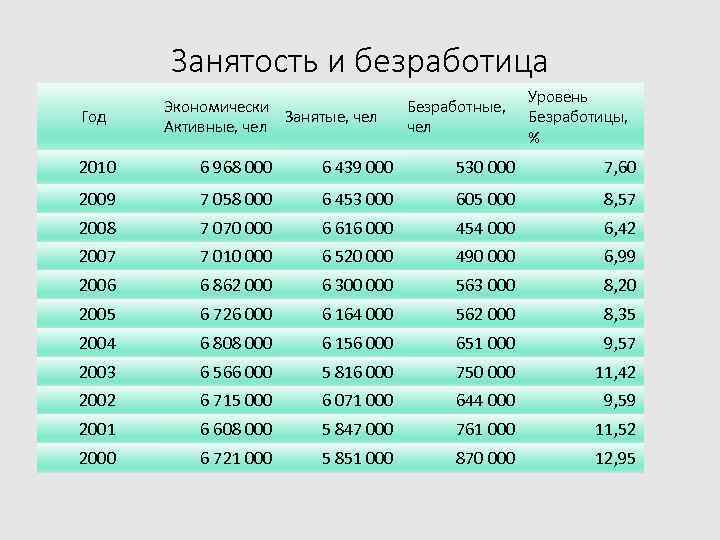 Занятость и безработица Год Экономически Занятые, чел Активные, чел Безработные, чел Уровень Безработицы, %