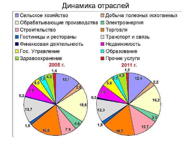 Динамика отраслей 