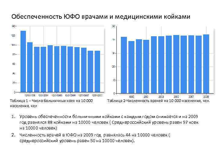 Обеспеченность ЮФО врачами и медицинскими койками Таблица 1 – Число больничных коек на 10