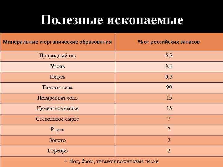 Полезные ископаемые Минеральные и органические образования % от российских запасов Природный газ 5, 8