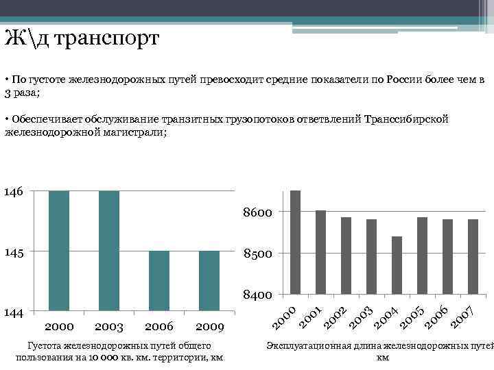 Жд транспорт • По густоте железнодорожных путей превосходит средние показатели по России более чем