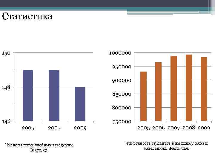 Статистика 150 1000000 950000 900000 148 850000 800000 146 750000 2005 2007 2009 Число