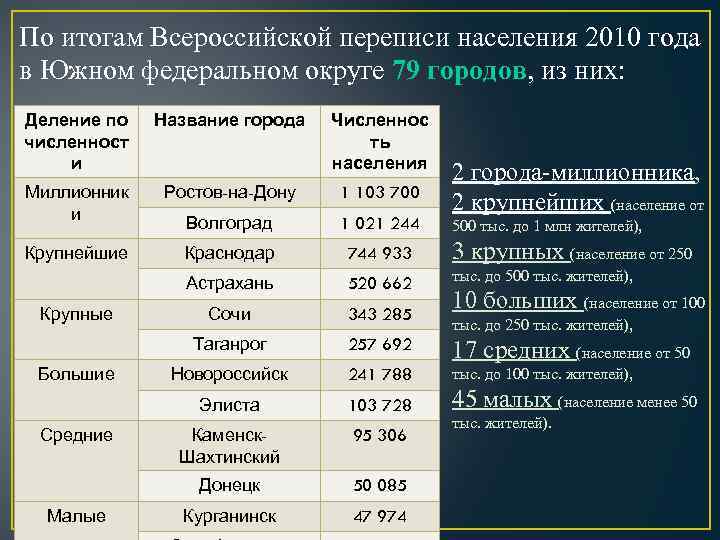 Перепись населения волгоград. Южный федеральный округ население. ЮФО население численность. Города Южного федерального округа России список. Численность населения городов на юге России.