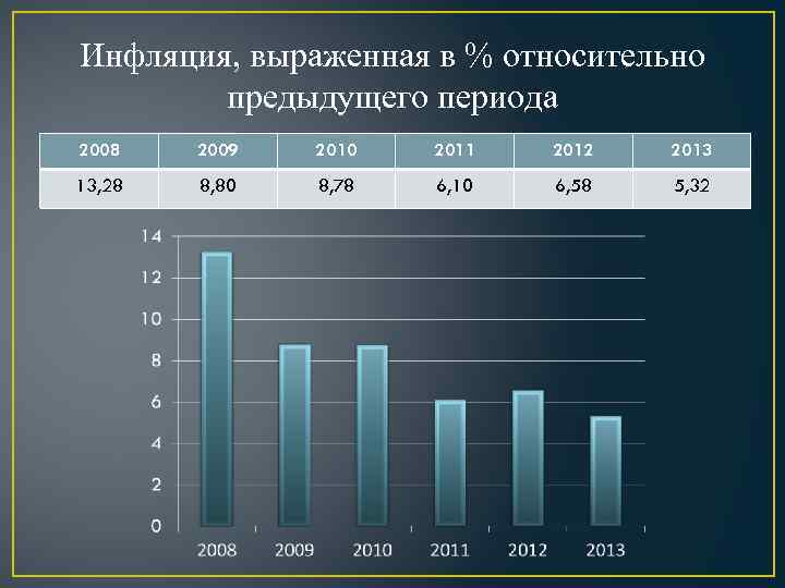 Инфляция, выраженная в % относительно предыдущего периода 2008 2009 2010 2011 2012 2013 13,