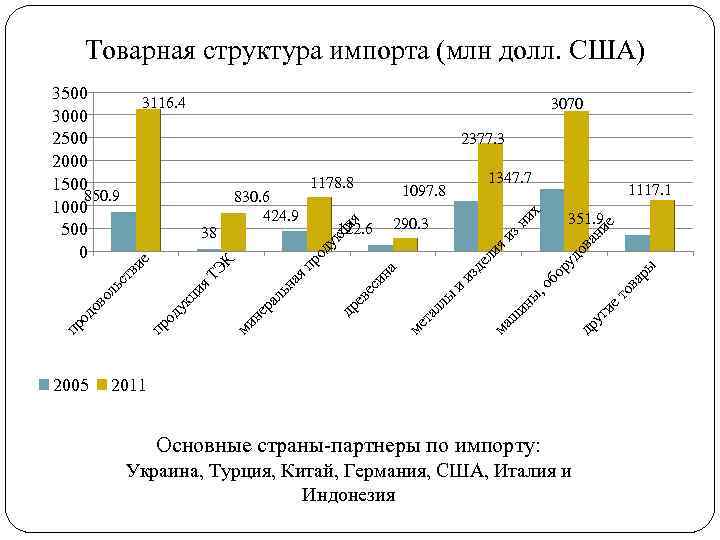 Товарная структура импорта (млн долл. США) 3116. 4 е ни др ма ш ры