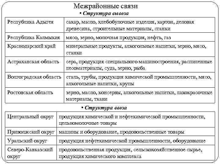 Межрайонные связи • Структура вывоза Республика Адыгея сахар, масло, хлебобулочные изделия, картон, деловая древесина,