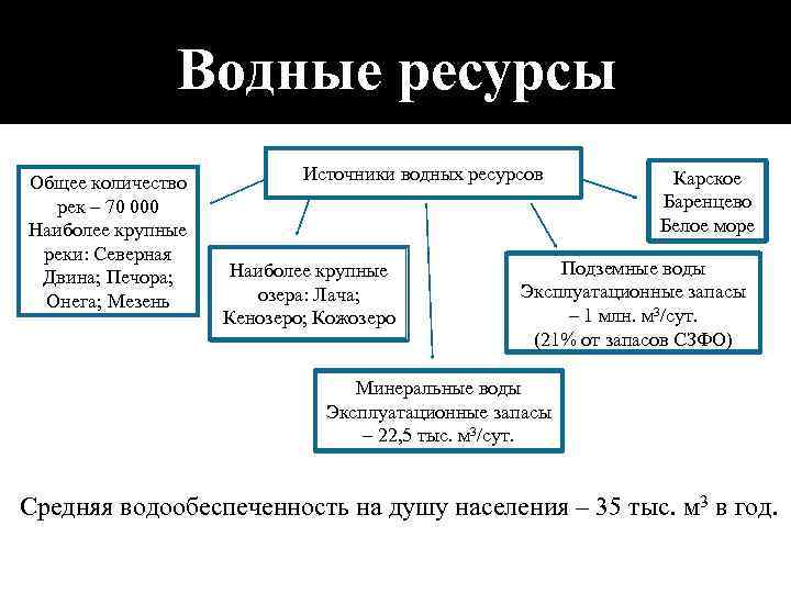 Водные ресурсы Общее количество рек – 70 000 Наиболее крупные реки: Северная Двина; Печора;