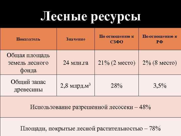 Лесные ресурсы Показатель Значение По отношению к СЗФО По отношению к РФ Общая площадь