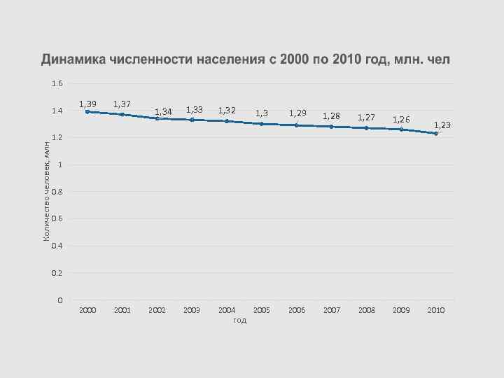 1. 6 Количество человек, млн 1. 4 1, 39 1, 37 1, 34 1,