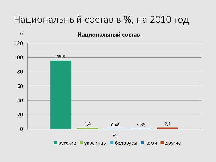 Национальный состав коми. Этническая структура Архангельской области. Национальный состав Архангельской области. Религиозный состав Республики Коми. Население Архангельска национальный состав.