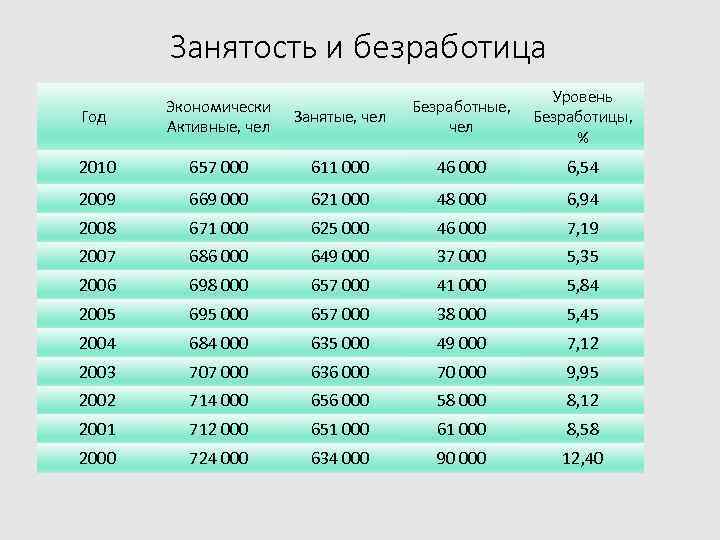 Занятость и безработица Занятые, чел Безработные, чел Уровень Безработицы, % 657 000 611 000