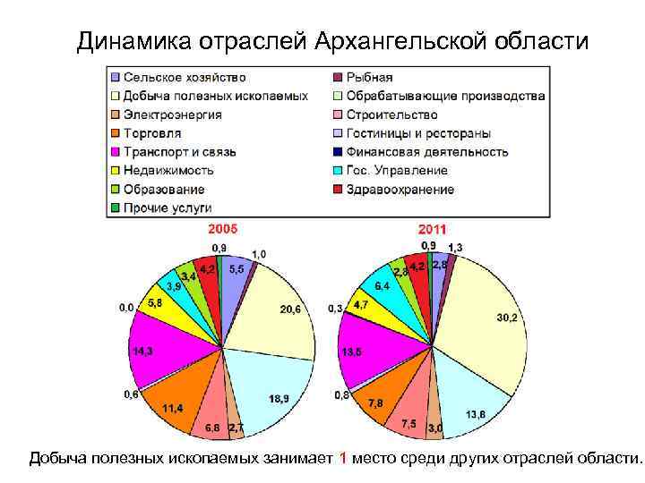 Динамика отраслей Архангельской области Добыча полезных ископаемых занимает 1 место среди других отраслей области.