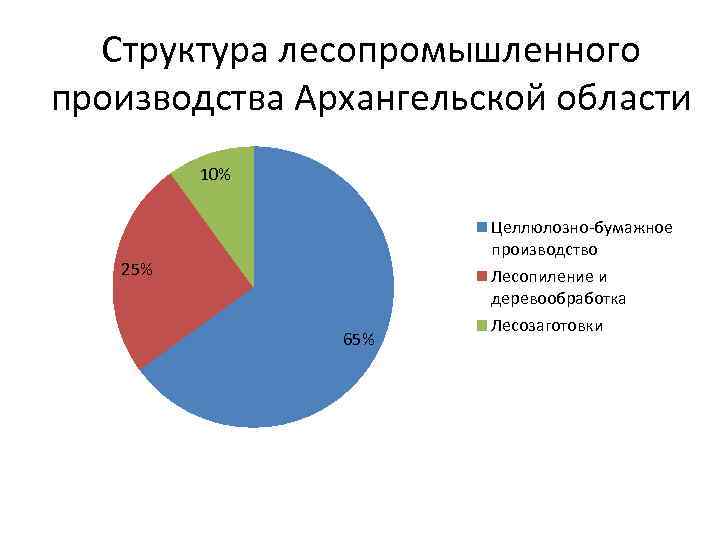 Структура лесопромышленного производства Архангельской области 10% Целлюлозно-бумажное производство 25% Лесопиление и деревообработка 65% Лесозаготовки