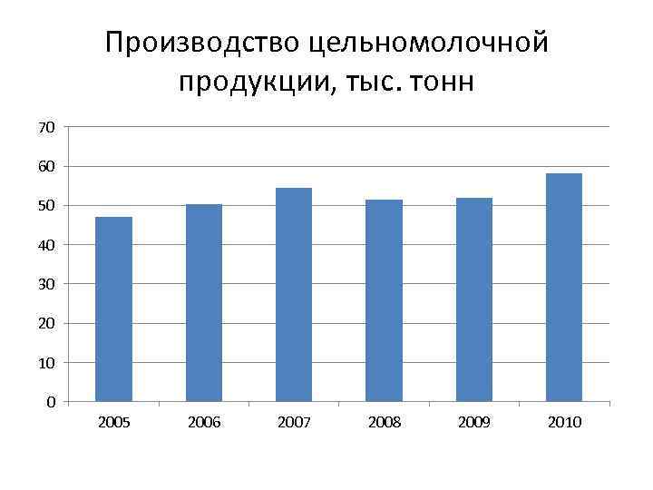 Производство цельномолочной продукции, тыс. тонн 70 60 50 40 30 20 10 0 2005