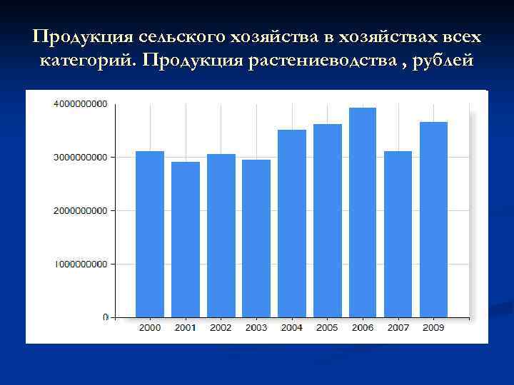 Продукция сельского хозяйства в хозяйствах всех категорий. Продукция растениеводства , рублей 