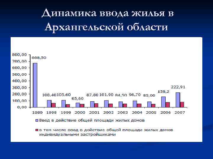 Динамика ввода жилья в Архангельской области 