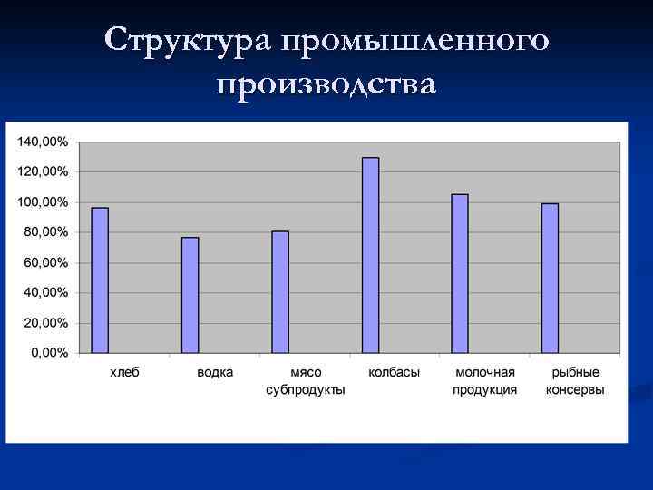 Структура промышленного производства 