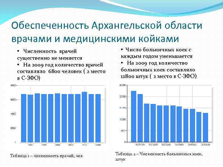 Обеспеченность Архангельской области врачами и медицинскими койками • Численность врачей существенно не меняется •