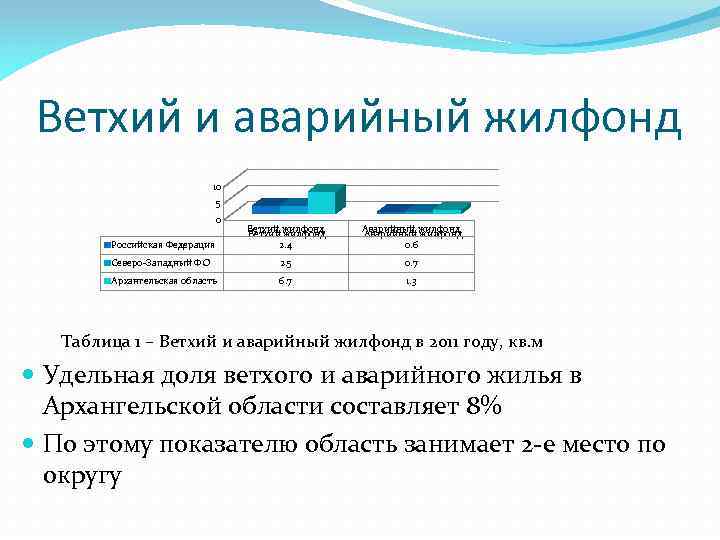 Ветхий и аварийный жилфонд 10 5 0 Ветхий жилфонд 2. 4 Аварийный жилфонд 0.