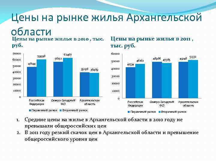 Цены на рынке жилья Архангельской области жилья в 2010 , тыс. Цены на рынке