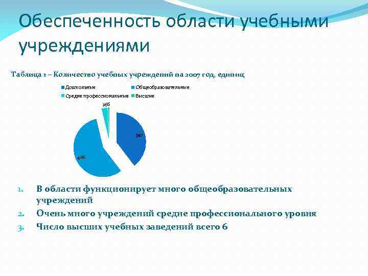 Обеспеченность области учебными учреждениями Таблица 1 – Количество учебных учреждений на 2007 год, единиц