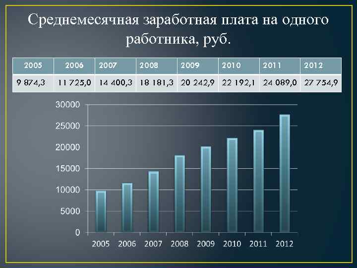 Среднемесячная заработная плата на одного работника, руб. 2005 9 874, 3 2006 2007 2008