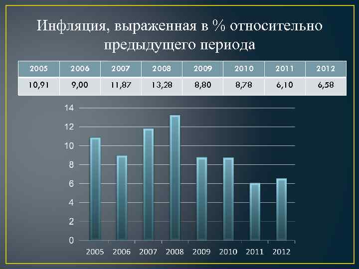 Инфляция, выраженная в % относительно предыдущего периода 2005 2006 2007 2008 2009 2010 2011