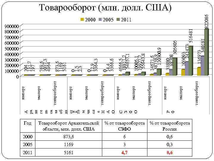 Год Товарооборот Архангельской области, млн. долл. США 2000 873, 6 6 0, 6 2005