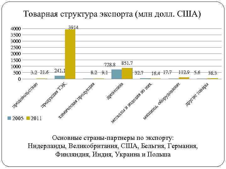 Товарная структура экспорта (млн долл. США) 3914 851. 7 ар ы то в уг