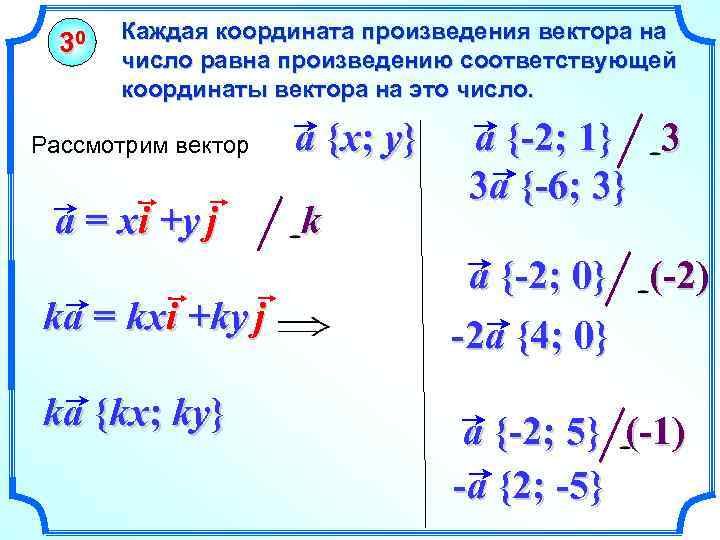 30 Каждая координата произведения вектора на число равна произведению соответствующей координаты вектора на это
