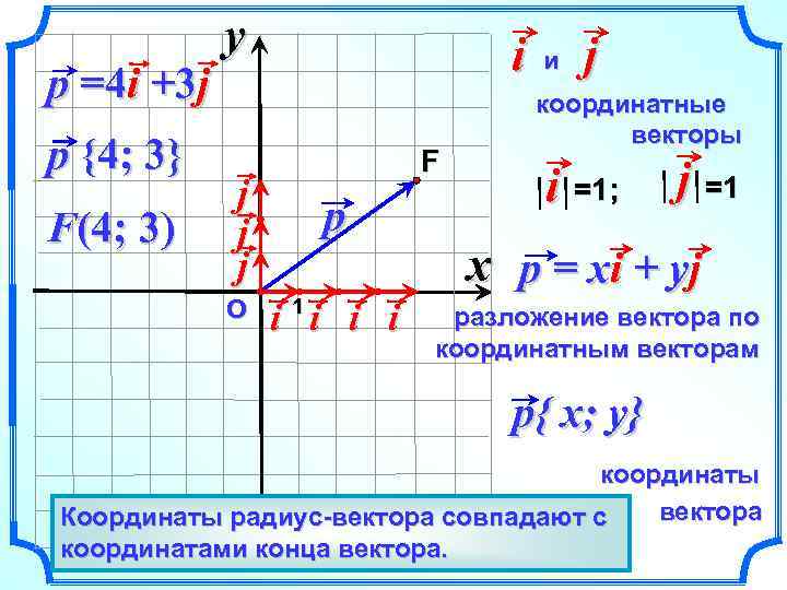 p =4 i +3 j p {4; 3} F(4; 3) y i F j