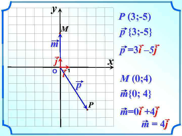 y P (3; -5) p {3; -5} M m x j О i 1