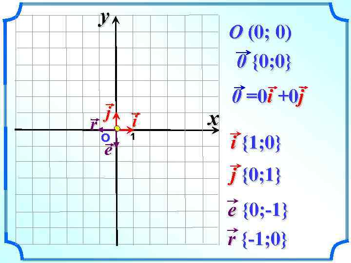y r j О e O (0; 0) 0 {0; 0} i 1 x
