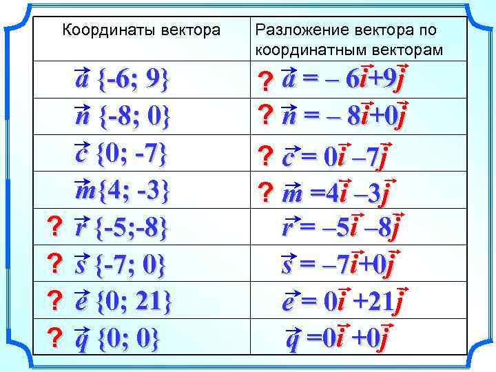 Координаты вектора ? ? a {-6; 9} n {-8; 0} c {0; -7} m{4;