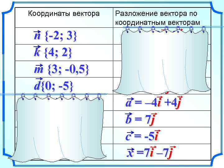 Координаты вектора n {-2; 3} k {4; 2} m {3; -0, 5} d{0; -5}