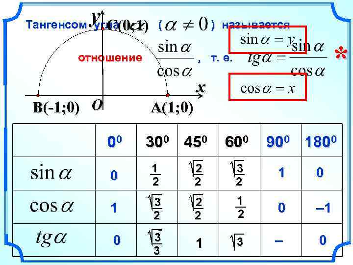 y Тангенсом угла(0; 1) ( C отношение ) называется * , т. е. x