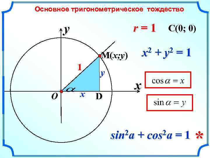 Основное тригонометрическое тождество r=1 y x 2 + y 2 = 1 M(x; y)