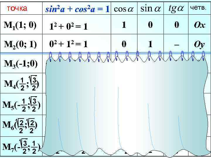 точка четв. sin 2 a + cos 2 a = 1 M 1(1; 0)